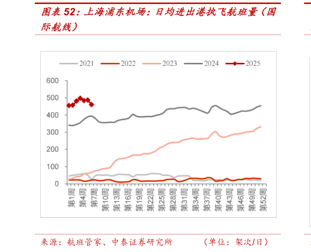 如何了解上海浦东机场：日均进出港执飞航班量（国?