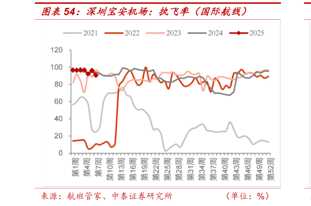 如何才能深圳宝安机场：执飞率（国际航线）?