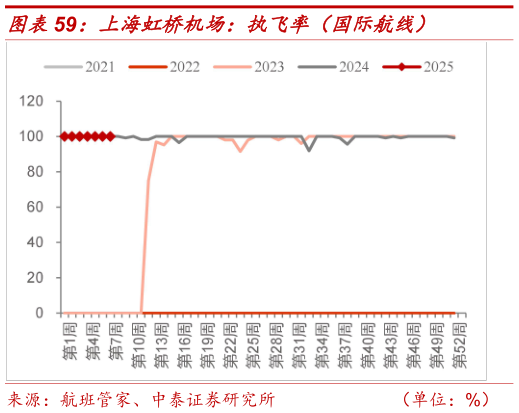 如何了解上海虹桥机场：执飞率（国际航线）?