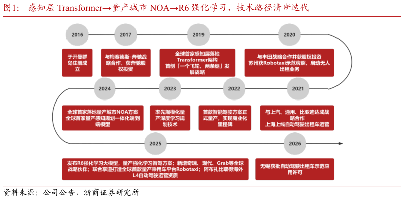咨询下各位感知层 Transformer量产城市 NOAR6 强化学习，技术路径清晰迭代
