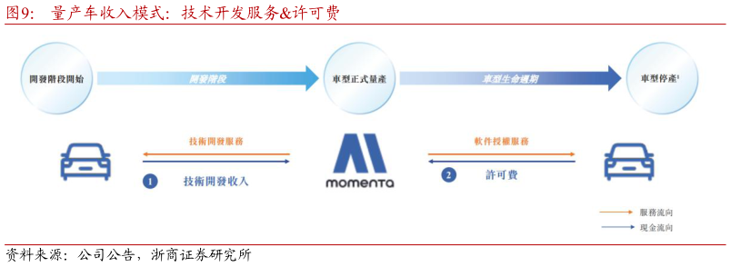 谁知道量产车收入模式：技术开发服务许可费