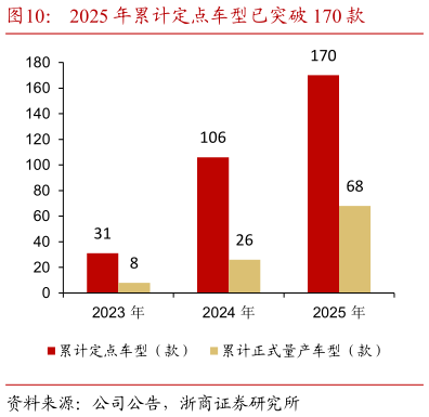 想问下各位网友2025 年累计定点车型已突破 170 款