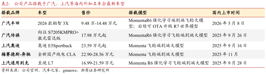 如何解释公司产品搭载于广汽、上汽等海内外知名车企最新车型