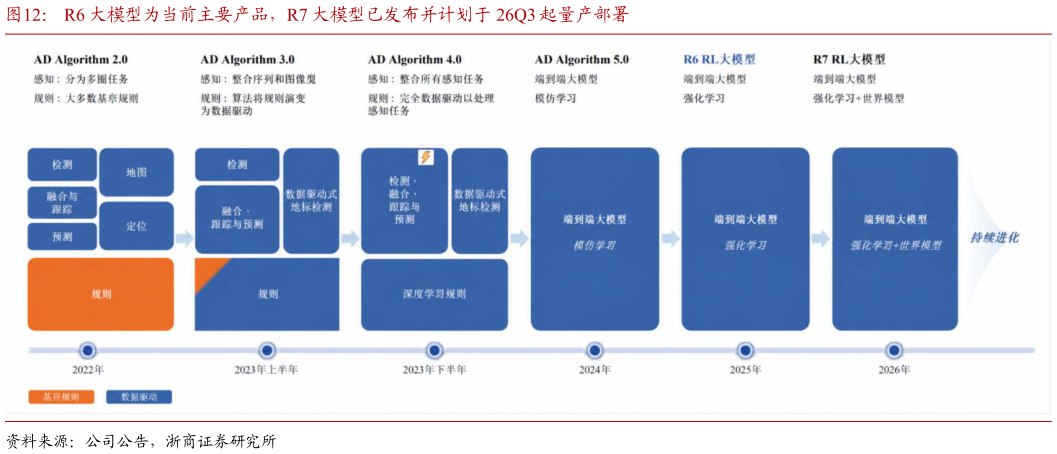 各位网友请教一下R6 大模型为当前主要产品，R7 大模型已发布并计划于 26Q3 起量产部署