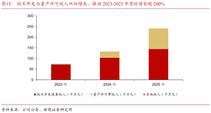如何解释技术开发与量产许可收入双双增长，驱动 2023-2025 年营收增长超 200%