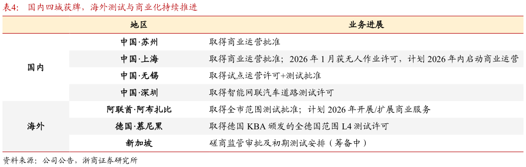 想关注一下国内四城获牌，海外测试与商业化持续推进