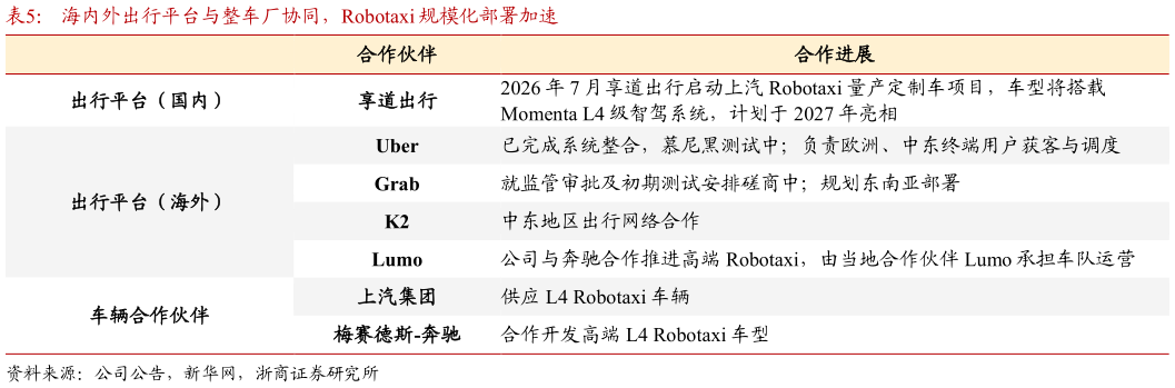 如何了解海内外出行平台与整车厂协同，Robotaxi 规模化部署加速