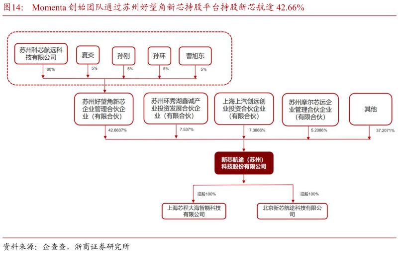 谁知道Momenta 创始团队通过苏州好望角新芯持股平台持股新芯航途 42.66%