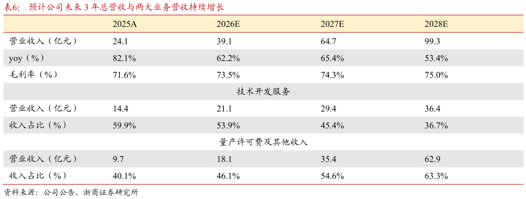 如何了解预计公司未来 3 年总营收与两大业务营收持续增长
