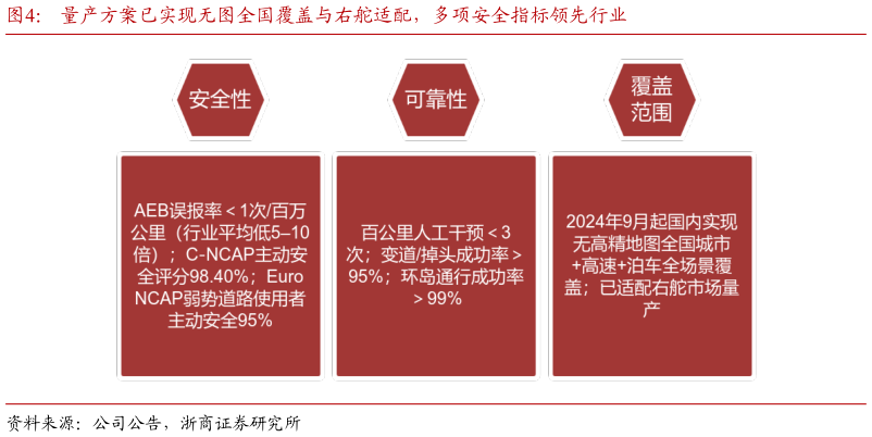 咨询大家量产方案已实现无图全国覆盖与右舵适配，多项安全指标领先行业