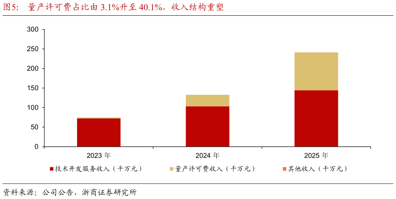想关注一下量产许可费占比由 3.1%升至 40.1%，收入结构重塑