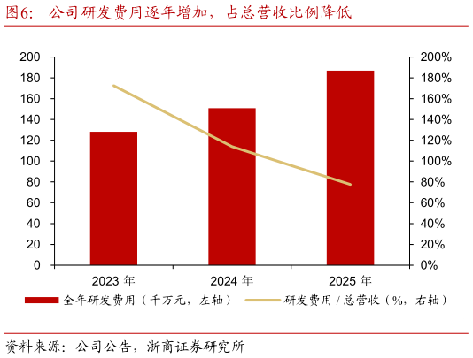 请问一下公司研发费用逐年增加，占总营收比例降低