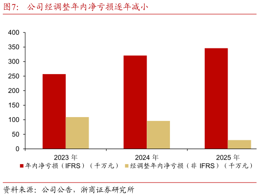 如何了解公司经调整年内净亏损逐年减小