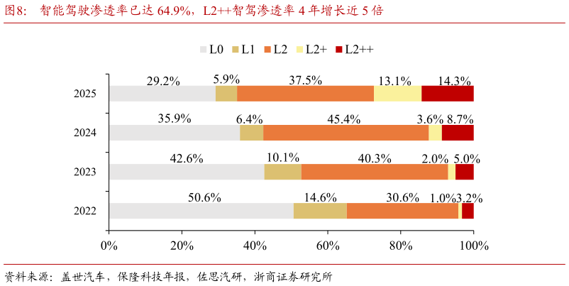 各位网友请教一下智能驾驶渗透率已达 64.9%，L2智驾渗透率 4 年增长近 5 倍