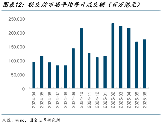 谁知道联交所市场平均每日成交额(百万港元)