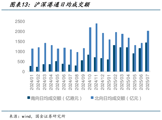 咨询大家沪深港通日均成交额