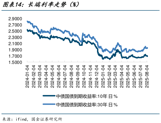 如何看待长端利率走势(%)