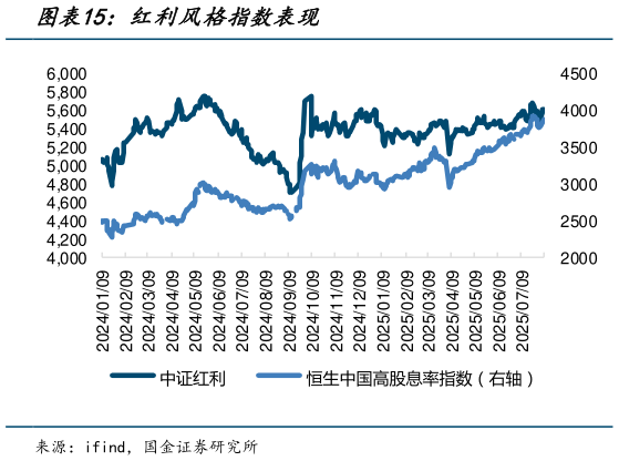 如何了解红利风格指数表现
