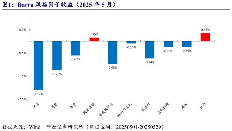 谁能回答Barra 风格因子收益(2025 年 5 月)?