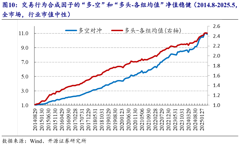 谁知道交易行为合成因子的“多-空”和“多头-各组均值”净值稳健(2014.8-2025.5,?