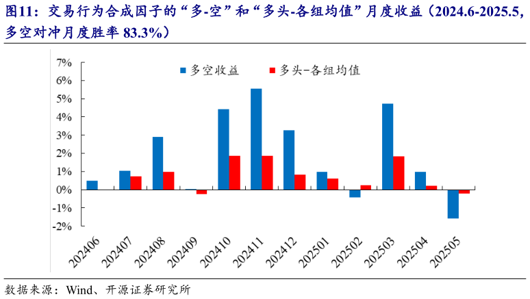 谁能回答交易行为合成因子的“多-空”和“多头-各组均值”月度收益(2024.6-2025.5,?
