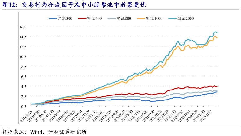谁能回答交易行为合成因子在中小股票池中效果更优?
