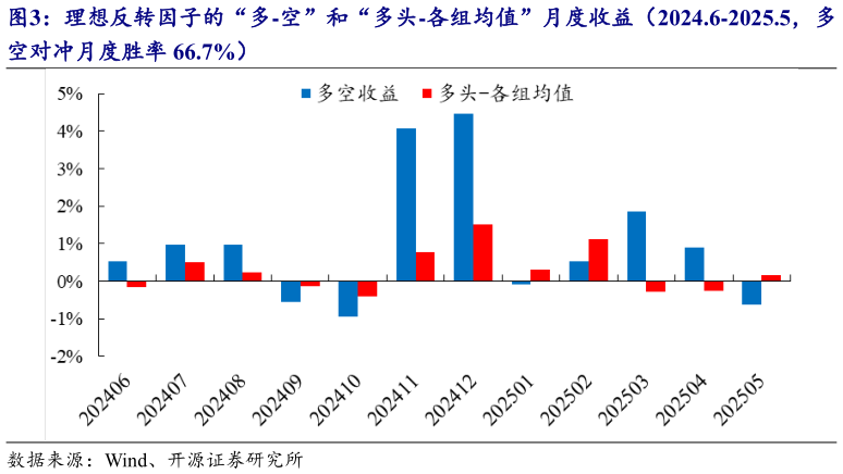 如何看待理想反转因子的“多-空”和“多头-各组均值”月度收益(2024.6-2025.5,多?