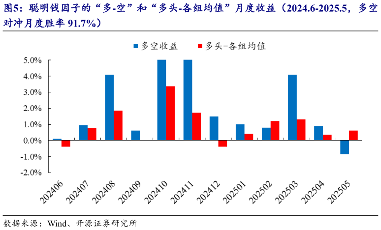 咨询大家聪明钱因子的“多-空”和“多头-各组均值”月度收益(2024.6-2025.5,多空?