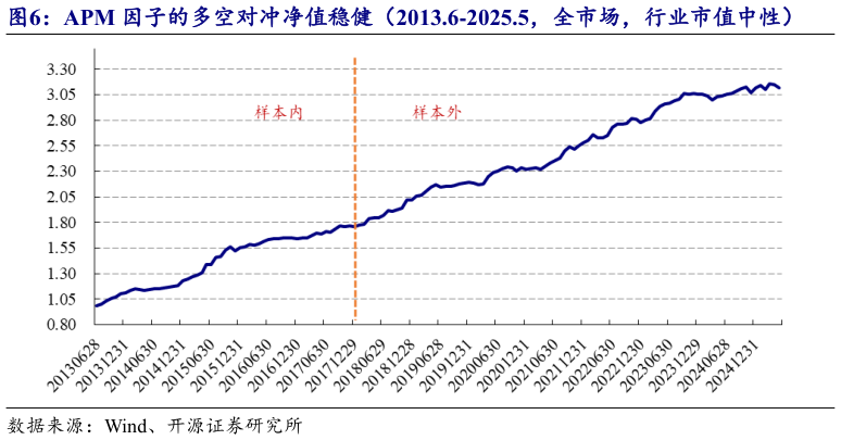 一起讨论下APM 因子的多空对冲净值稳健(2013.6-2025.5,全市场,行业市值中性)?