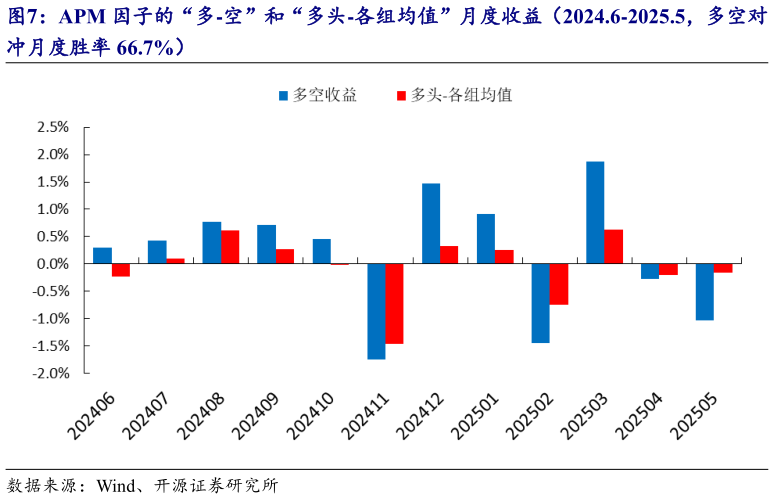 如何看待APM 因子的“多-空”和“多头-各组均值”月度收益(2024.6-2025.5,多空对?