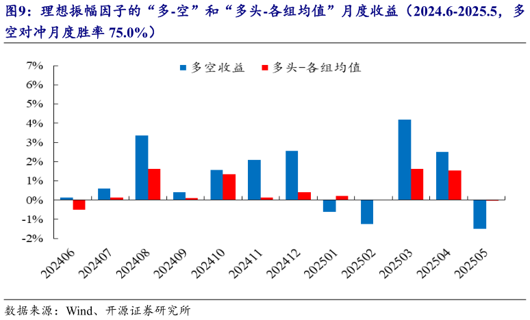 如何才能理想振幅因子的“多-空”和“多头-各组均值”月度收益(2024.6-2025.5,多?