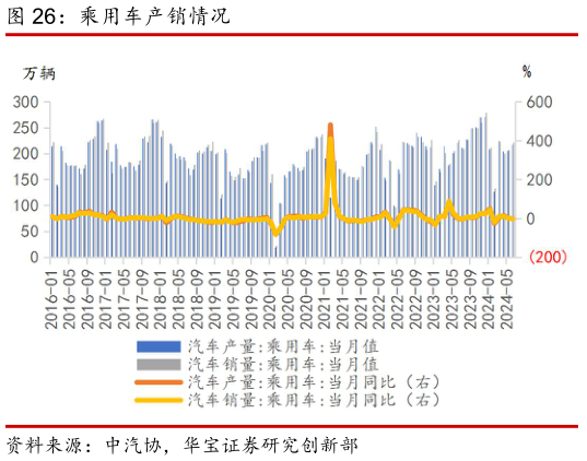 如何解释乘用车产销情况