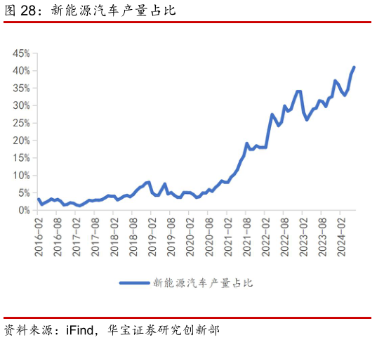 如何解释新能源汽车产量占比
