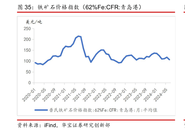 如何了解铁矿石价格指数（62%Fe:CFR:青岛港）
