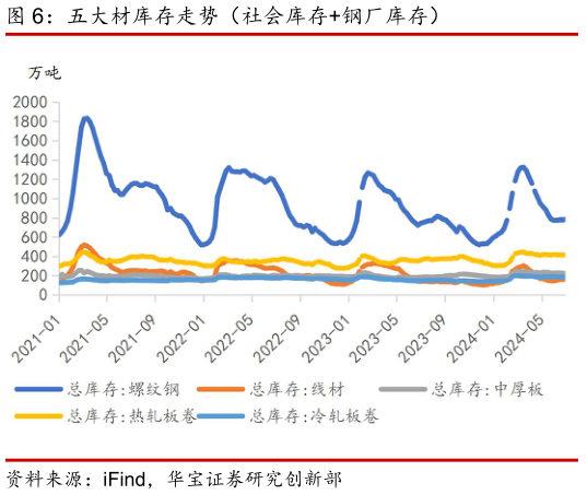 我想了解一下五大材库存走势（社会库存钢厂库存）