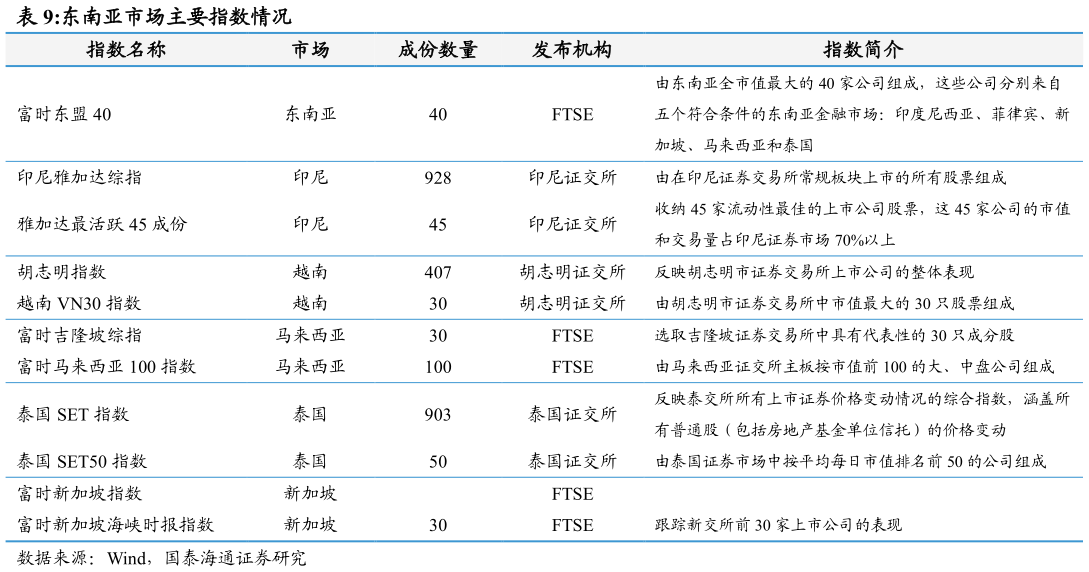 请问一下东南亚市场主要指数情况