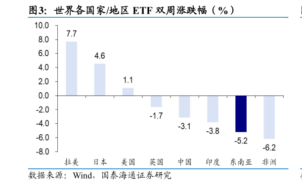 如何才能世界各国家地区 ETF 双周涨跌幅（%）