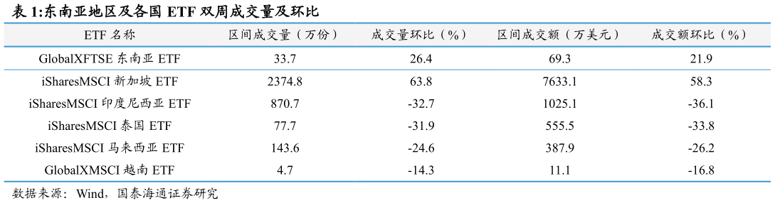 一起讨论下东南亚地区及各国 ETF 双周成交量及环比