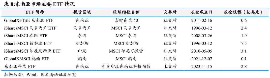 怎样理解东南亚市场主要 ETF 情况
