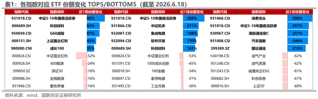 请问一下各指数对应 ETF 份额变化 TOP5BOTTOM5（截至 2026.6.18）