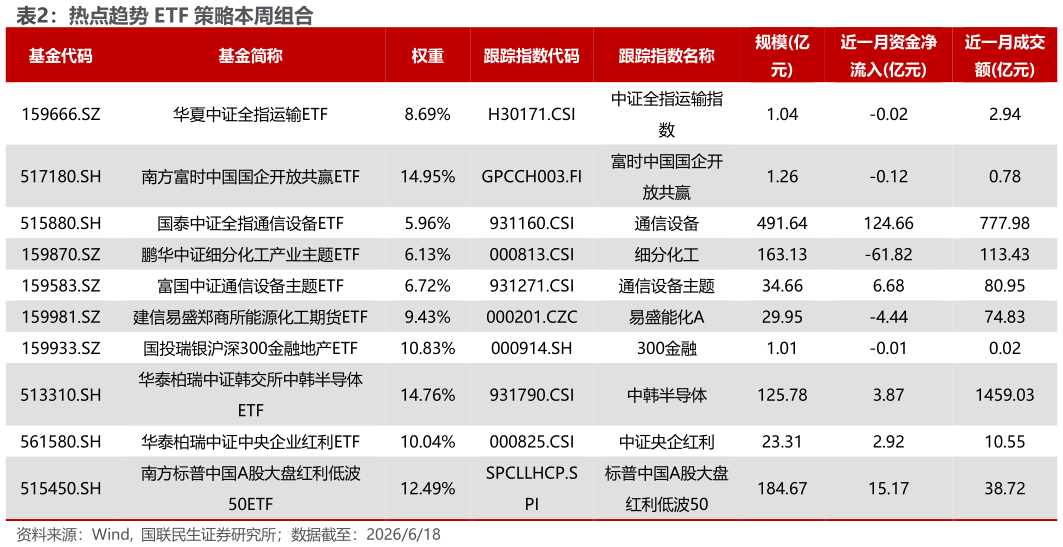 如何了解热点趋势 ETF 策略本周组合