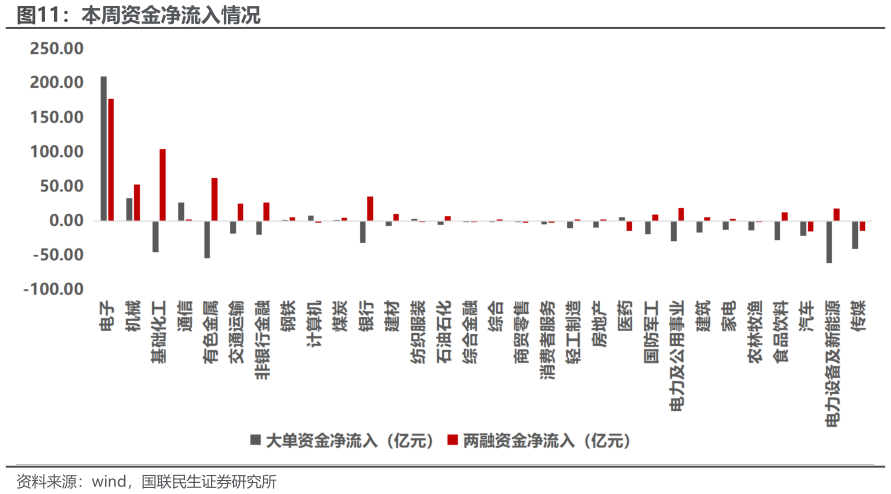 谁能回答本周资金净流入情况