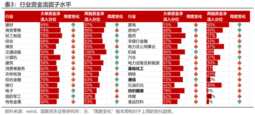 一起讨论下行业资金流因子水平