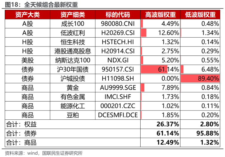 各位网友请教一下全天候组合最新权重