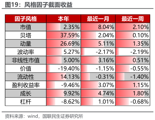 咨询下各位风格因子截面收益