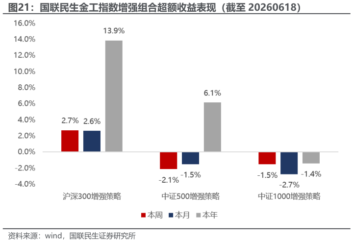 我想了解一下国联民生金工指数增强组合超额收益表现（截至 20260618）