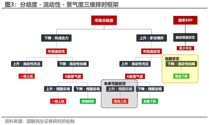 请问一下分歧度流动性景气度三维择时框架