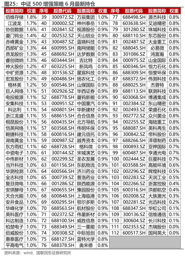 谁能回答中证 500 增强策略 6 月最新持仓