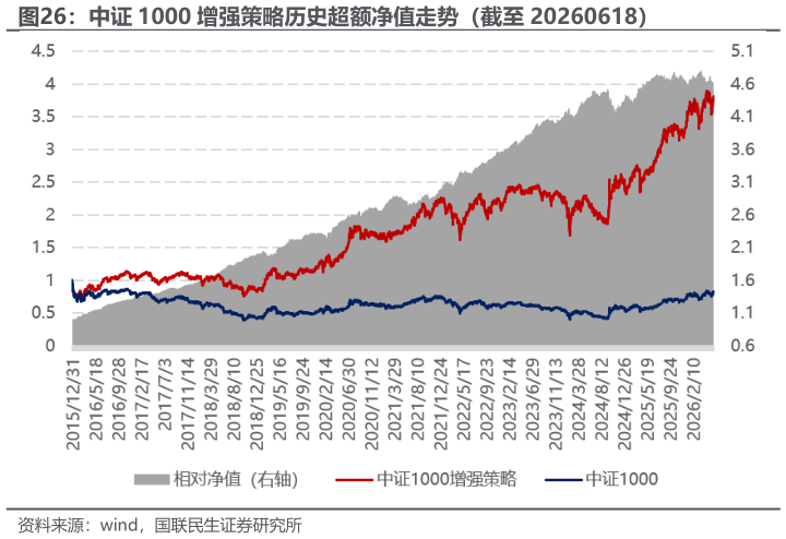 我想了解一下中证 1000 增强策略历史超额净值走势（截至 20260618）