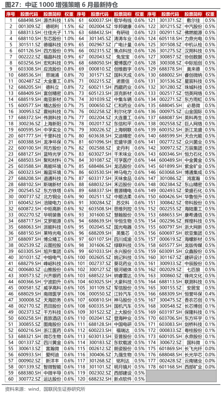 各位网友请教一下中证 1000 增强策略 6 月最新持仓